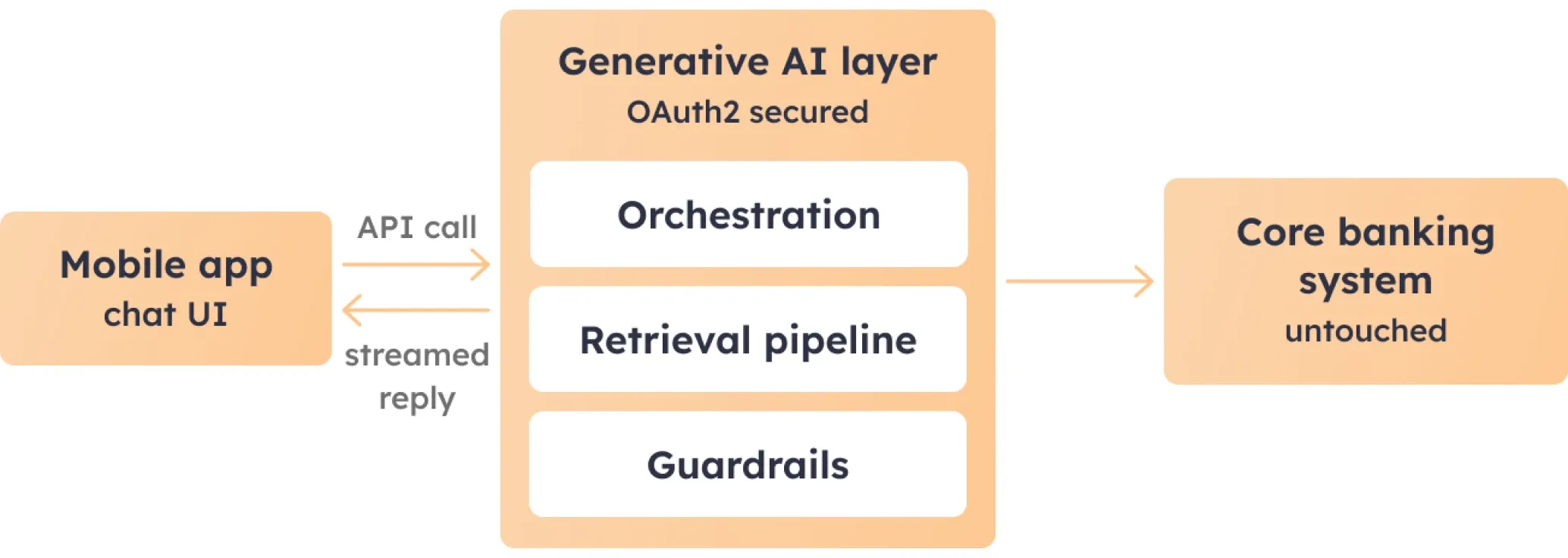 Generative AI integration architecture