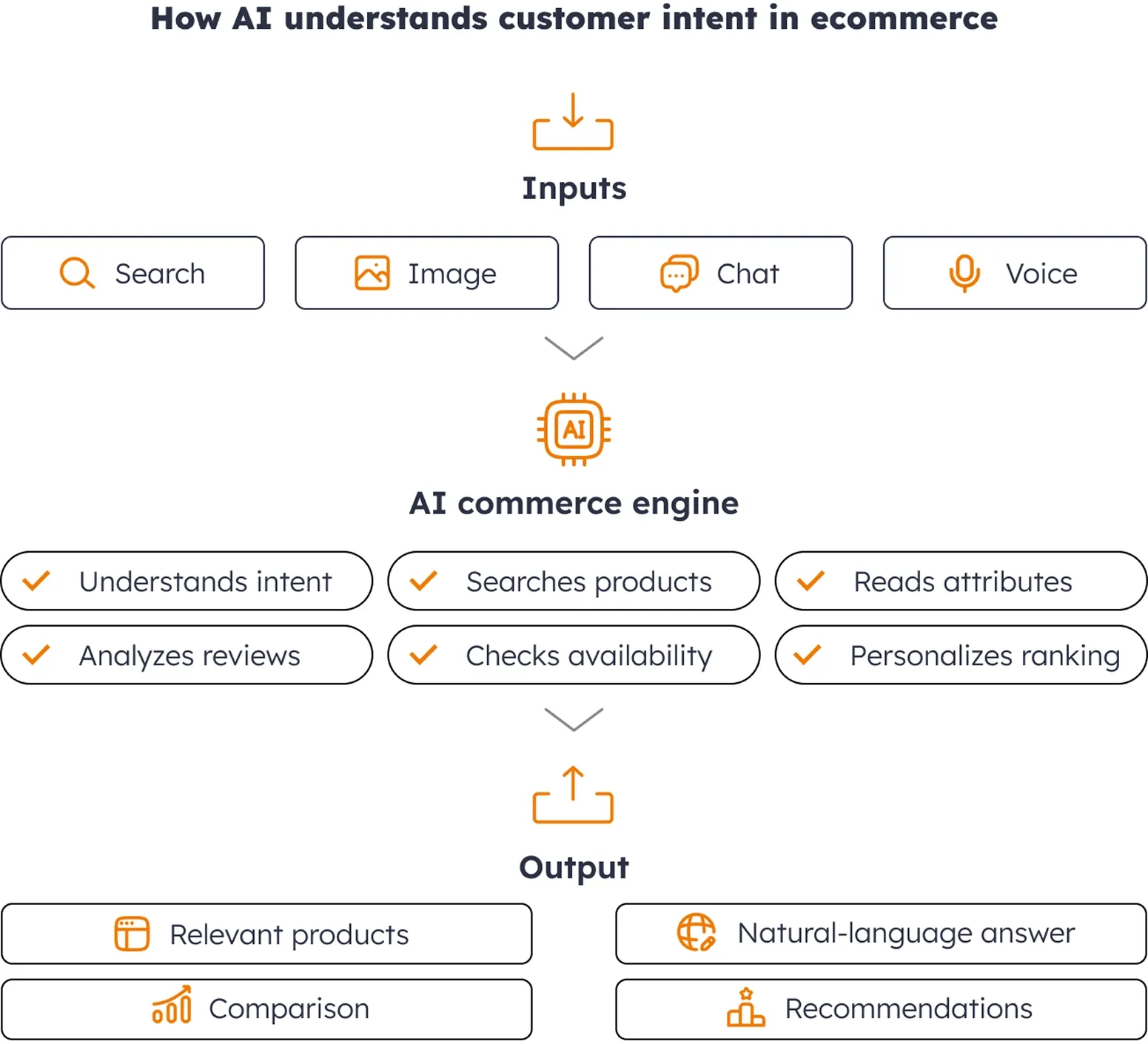 AI ecommerce diagram illustrating how Search, Image, Chat, and Voice are processed by an AI commerce engine to deliver relevant results.