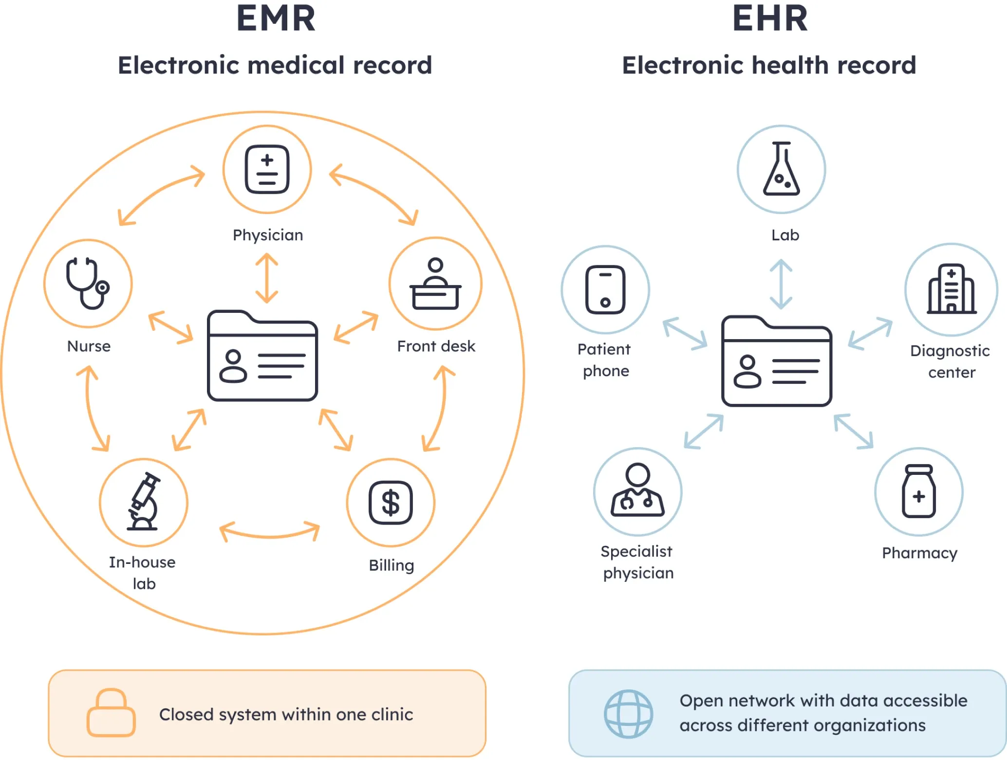 EHR vs EMR diagram: EHR data is shared across labs, pharmacies, specialists and the patient's phone, while EMR data stays inside one clinic