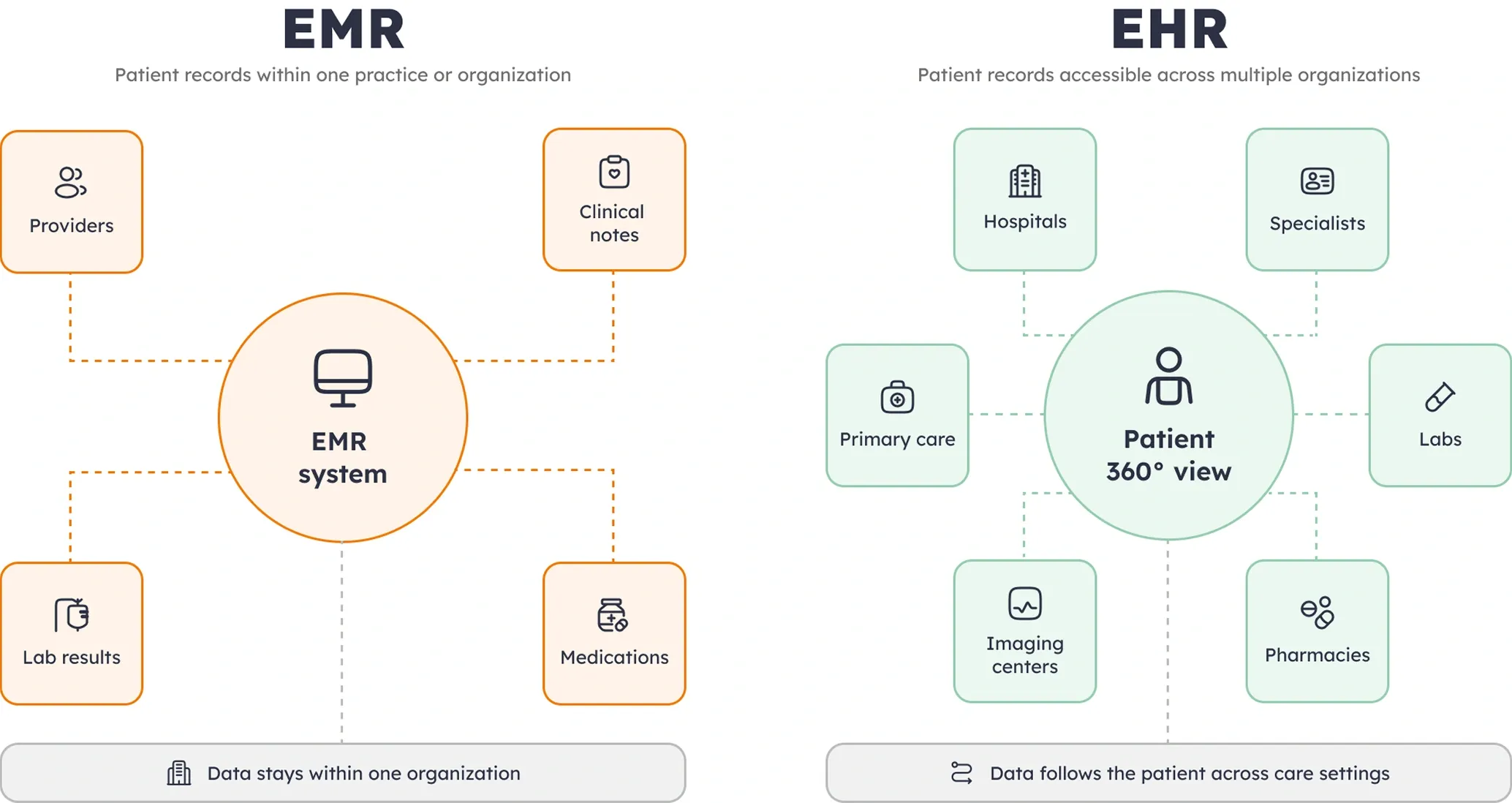 Comparison of how EMR and EHR systems manage patient health records