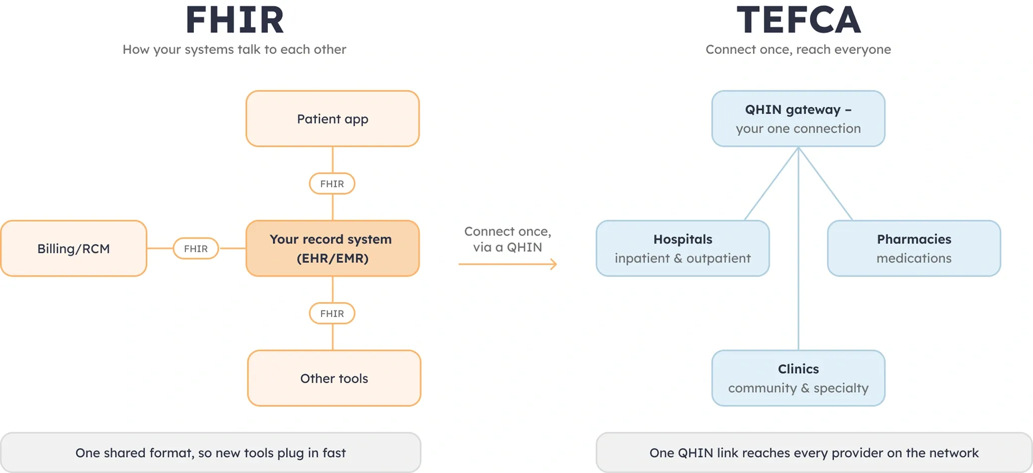 Comparison of FHIR and TEFCA approaches to healthcare data exchange