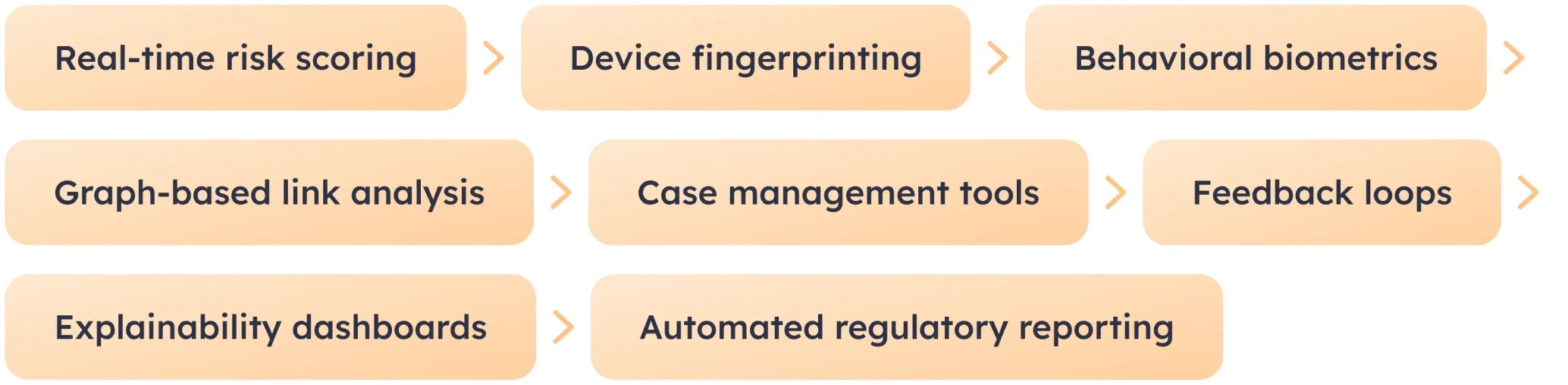 Key features of an AI fraud detection system