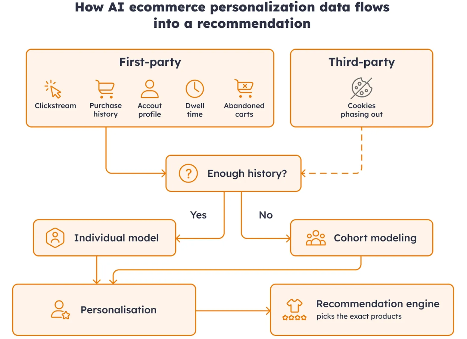 Flowchart of AI ecommerce personalization data: first-party signals, a history check, individual or cohort modeling, then a recommendation engine