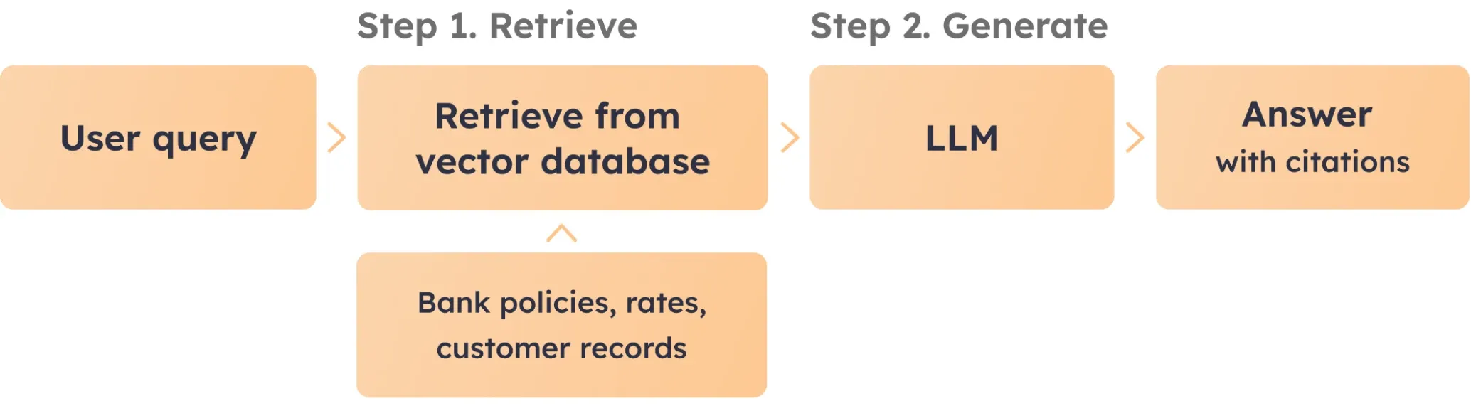 How RAG works in financial services