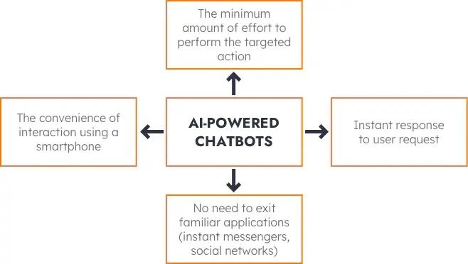 Chatbots scheme