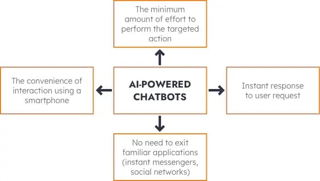AI-powered chatbots