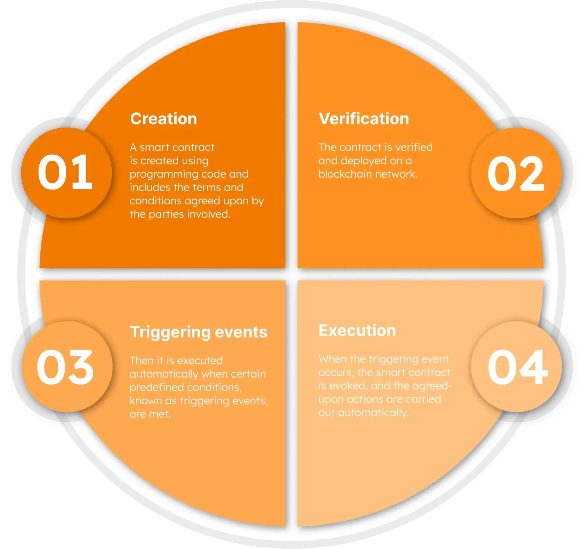 Smart contracts concept 