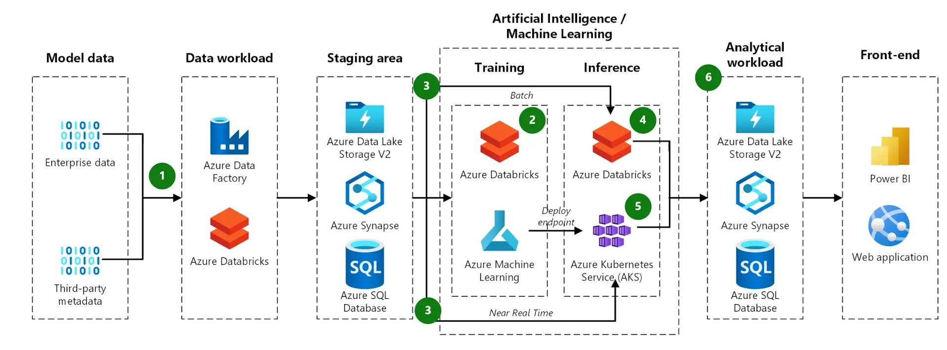 Development Artificial intelligence project process