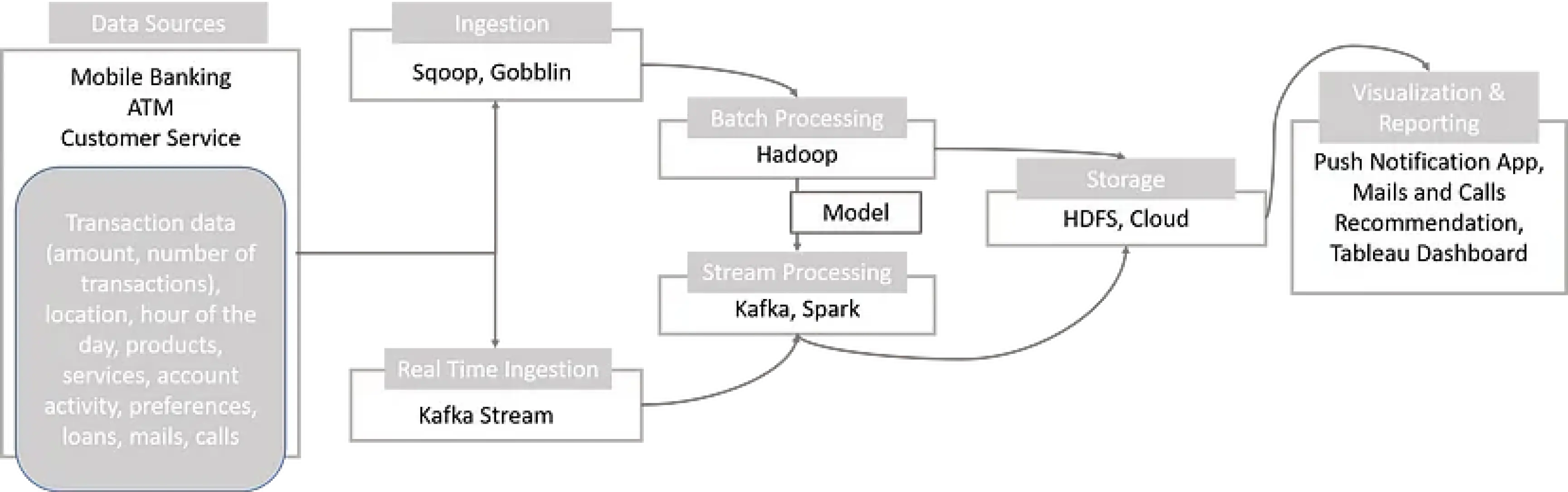 Big Data platform architecture