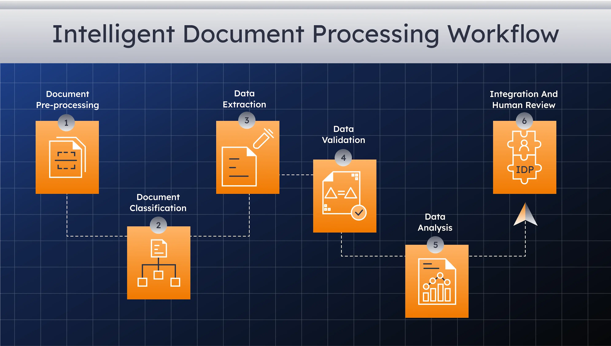 Document processing workflow