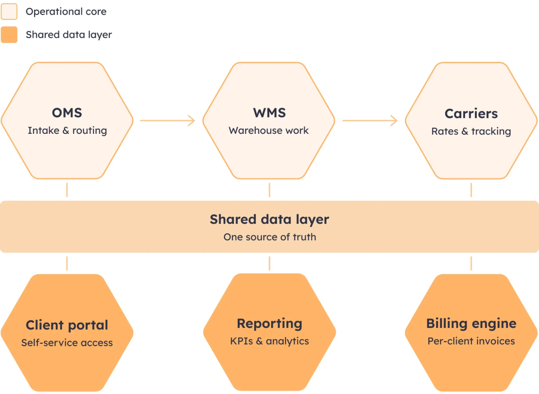 3PL fulfillment software platform – six core modules around a shared data layer Diagram of the six core modules of a 3PL fulfillment software platform: OMS, WMS and carrier integrations in the operational layer, with client portal, reporting and billing in the client-facing layer, all connected to a shared data layer that acts as a single source of truth.