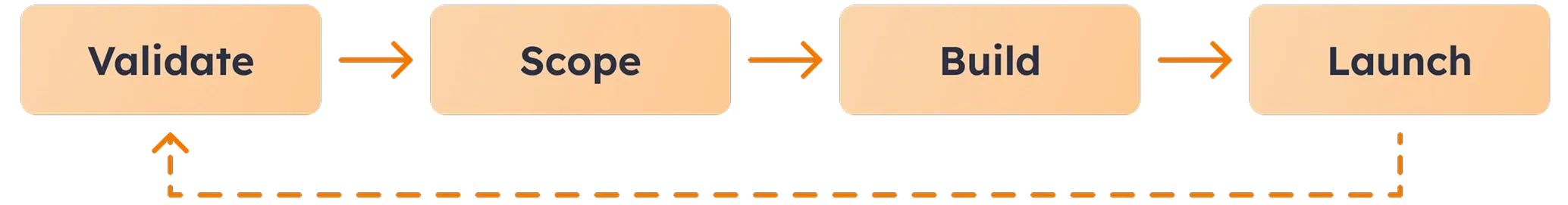MVP development process for startups MVP development process: validate, scope, build, launch cycle for startups