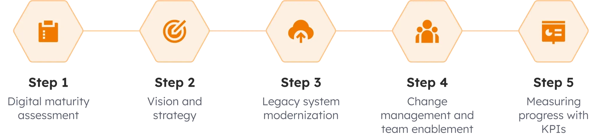 5-step DT roadmap for SMBs 5-step DT roadmap for SMBs – from maturity assessment through KPI measurement