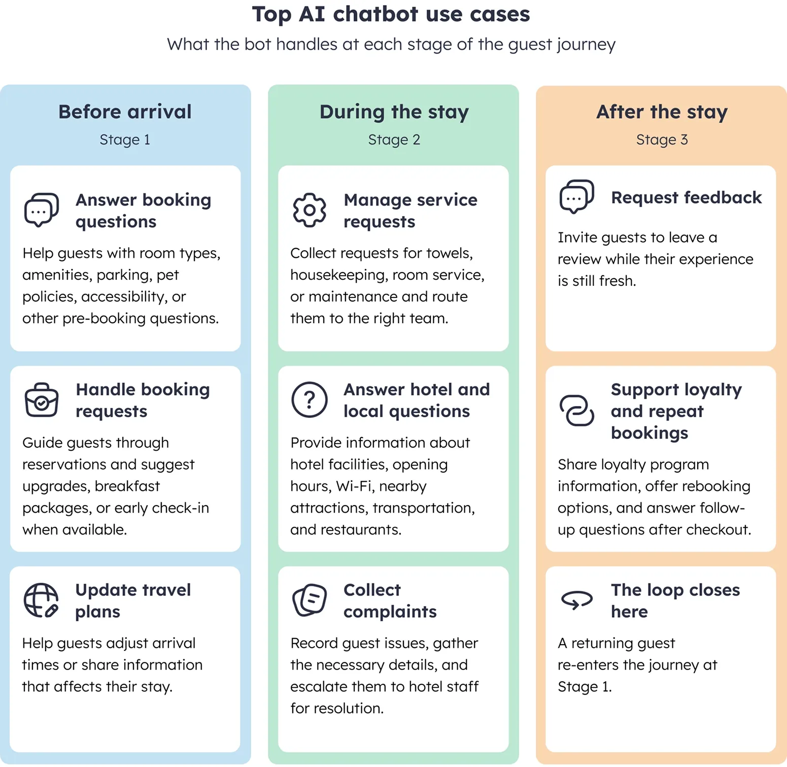 AI chatbot for hotels: top use cases across the guest journey AI chatbot for hotels use cases across three stages: before arrival, during the stay, and after the stay.