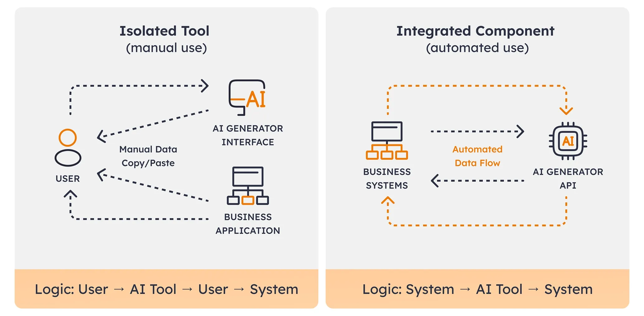 AI generators implementation AI generators implementation
