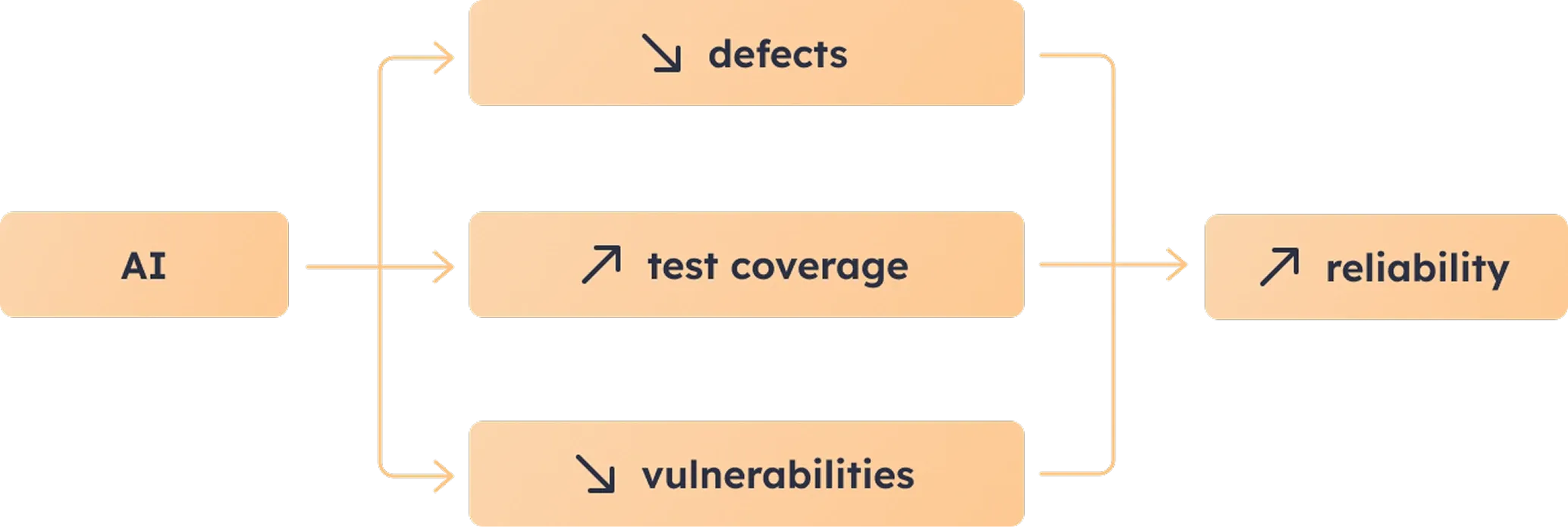 The effect of AI on software quality and reliability The effect of AI on software quality and reliability