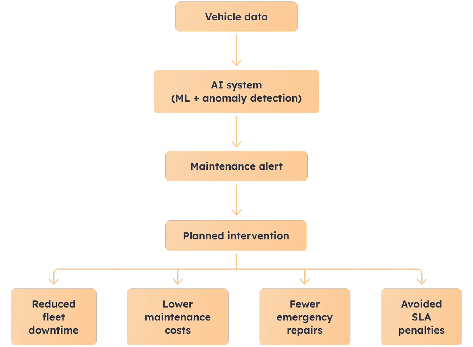 AI predictive maintenance process AI predictive maintenance process