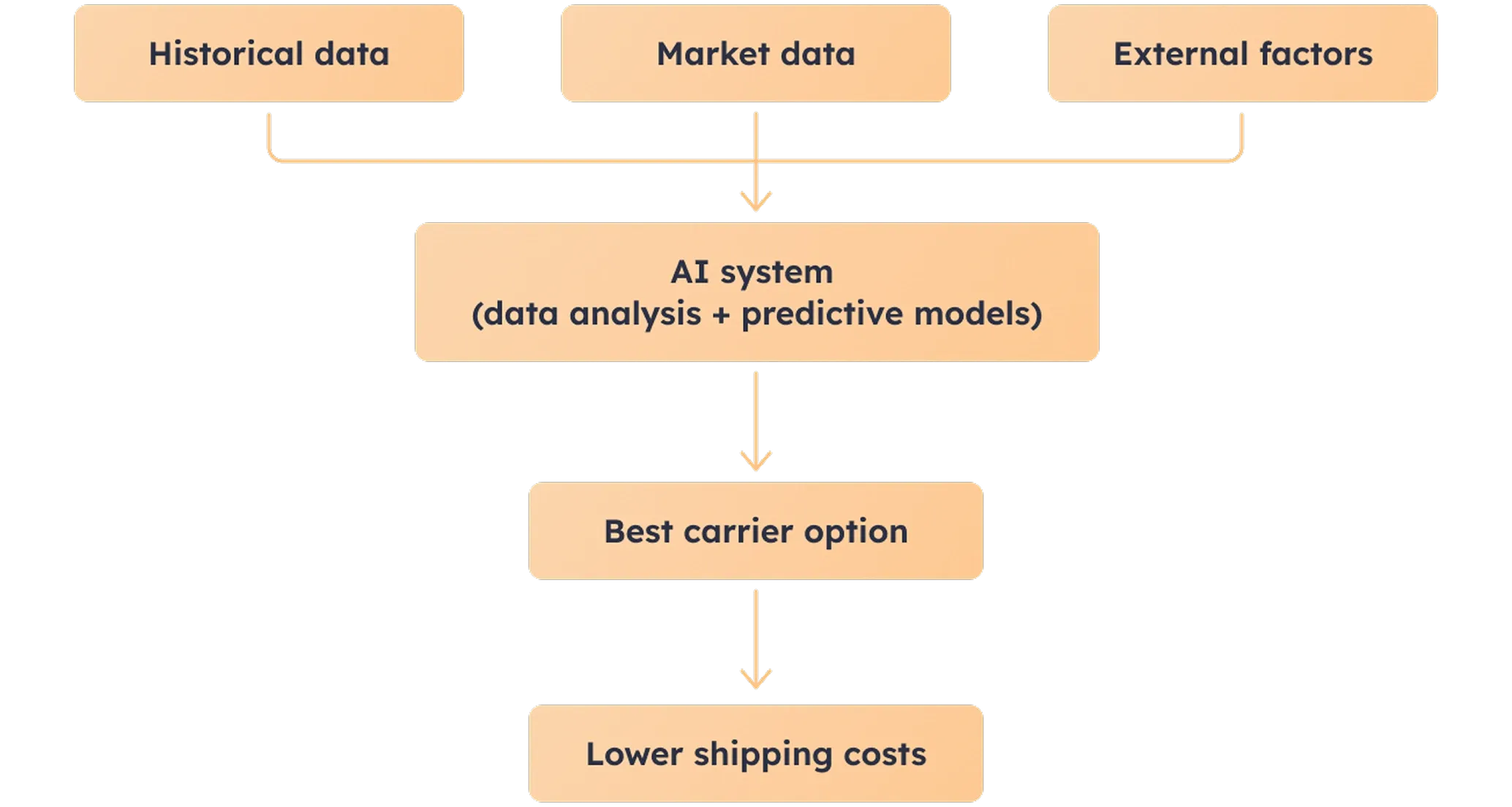 Artificial intelligence freight rate management workflow Artificial intelligence freight rate management workflow