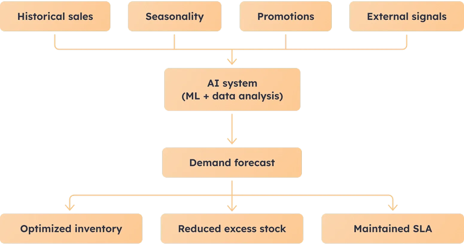 AI demand forecasting process AI demand forecasting process