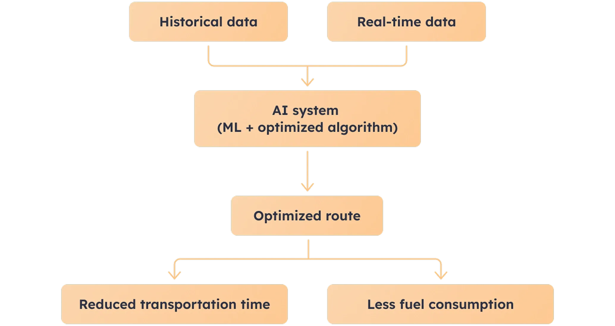 AI in logistics route optimization process AI in logistics route optimization process