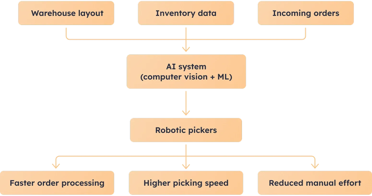 AI warehouse automation workflow AI warehouse automation workflow