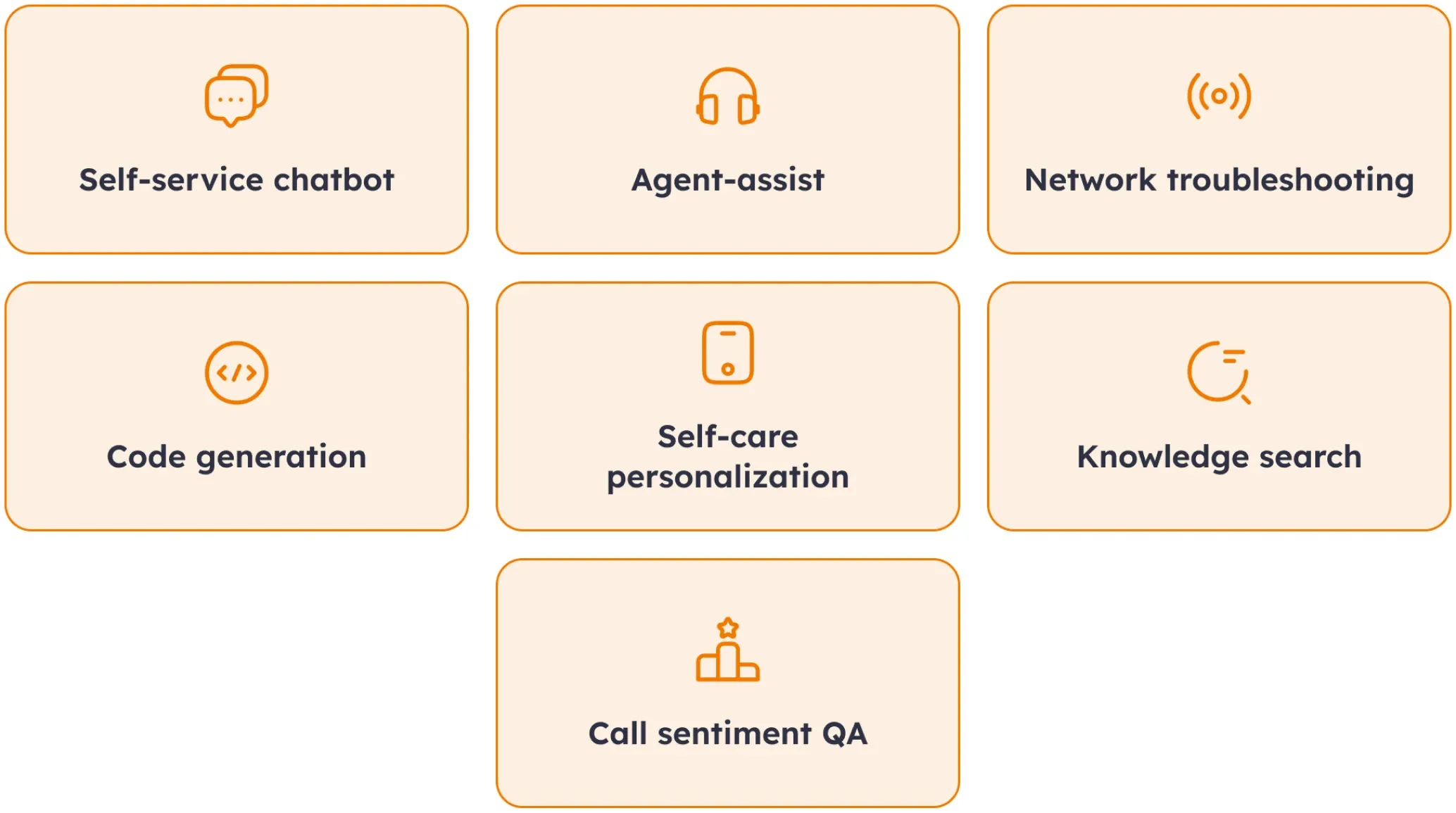 Seven generative AI use cases in telecom, at a glance Infographic of seven generative AI use cases in telecom