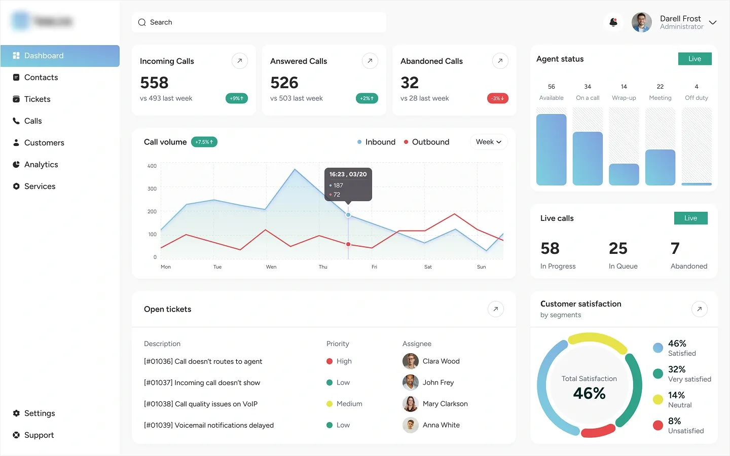AI Call Center Software for Telecom Dashboard