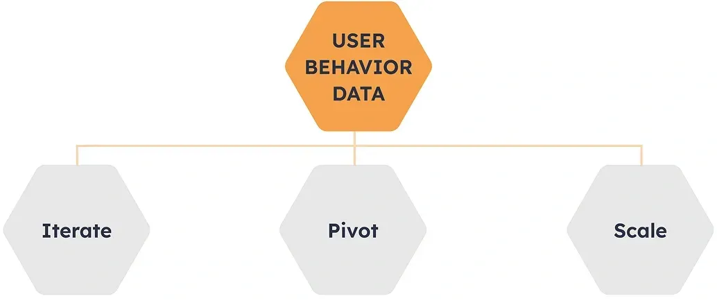 How to achieve product-market fit after MVP launch User behavior data guiding product-market fit decisions