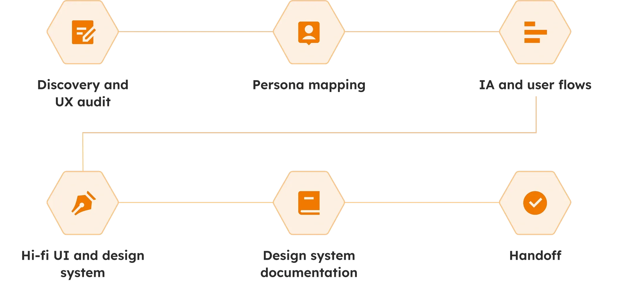Core deliverables in UX/UI Core deliverables in UX/UI