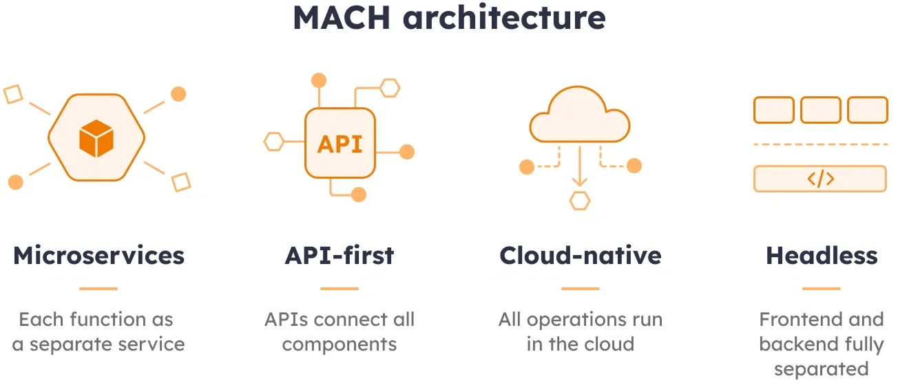MACH architecture: Microservices, API-first, Cloud-native, Headless Four illustrated blocks of MACH architecture: Microservices as a hub with connected service nodes, API-first as a central API box with component connectors, Cloud-native as a cloud with data flowing down, and Headless as a separated frontend and backend layers.
