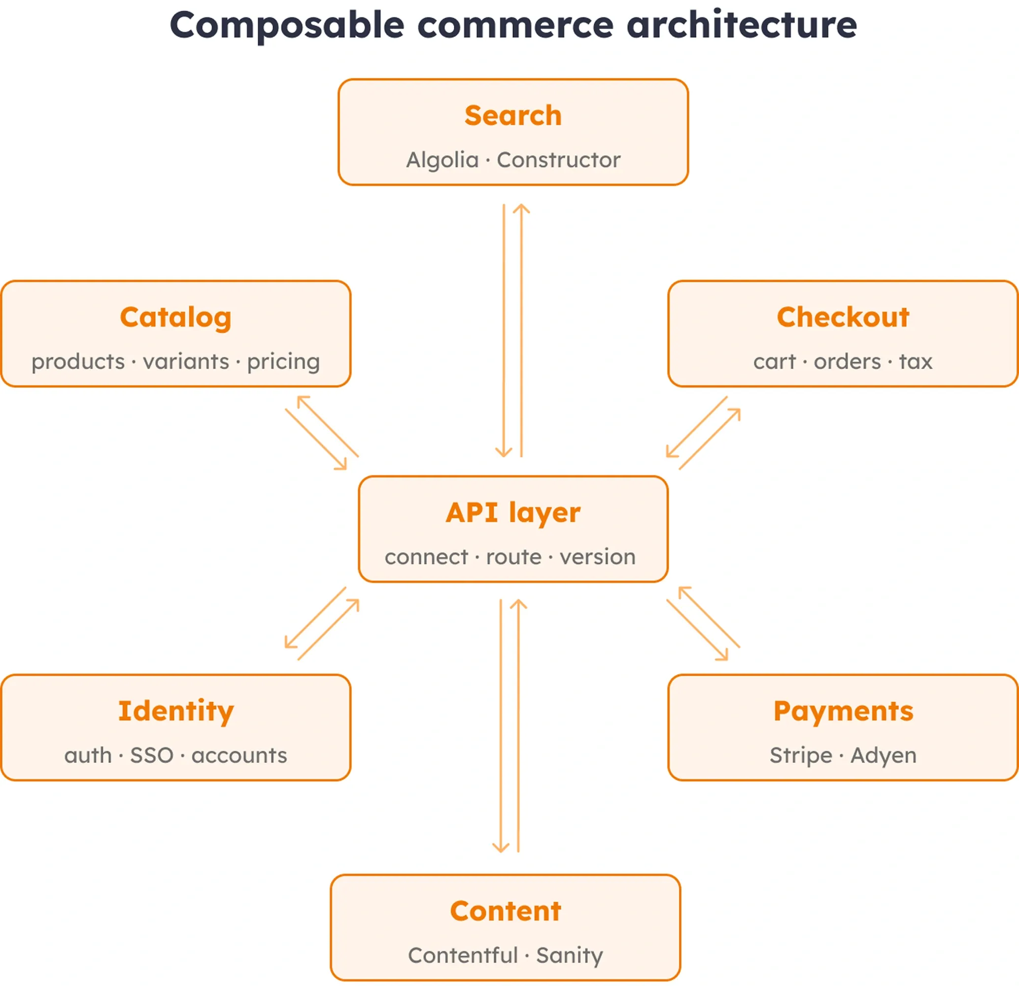 Title: Composable commerce architecture: six independently replaceable modules connected via a central API layer A diagram showing six composable commerce modules – Catalog, Search, Checkout, Payments, Content, and Identity – connected via bidirectional arrows to a central API layer hub, illustrating that each module can be replaced independently.