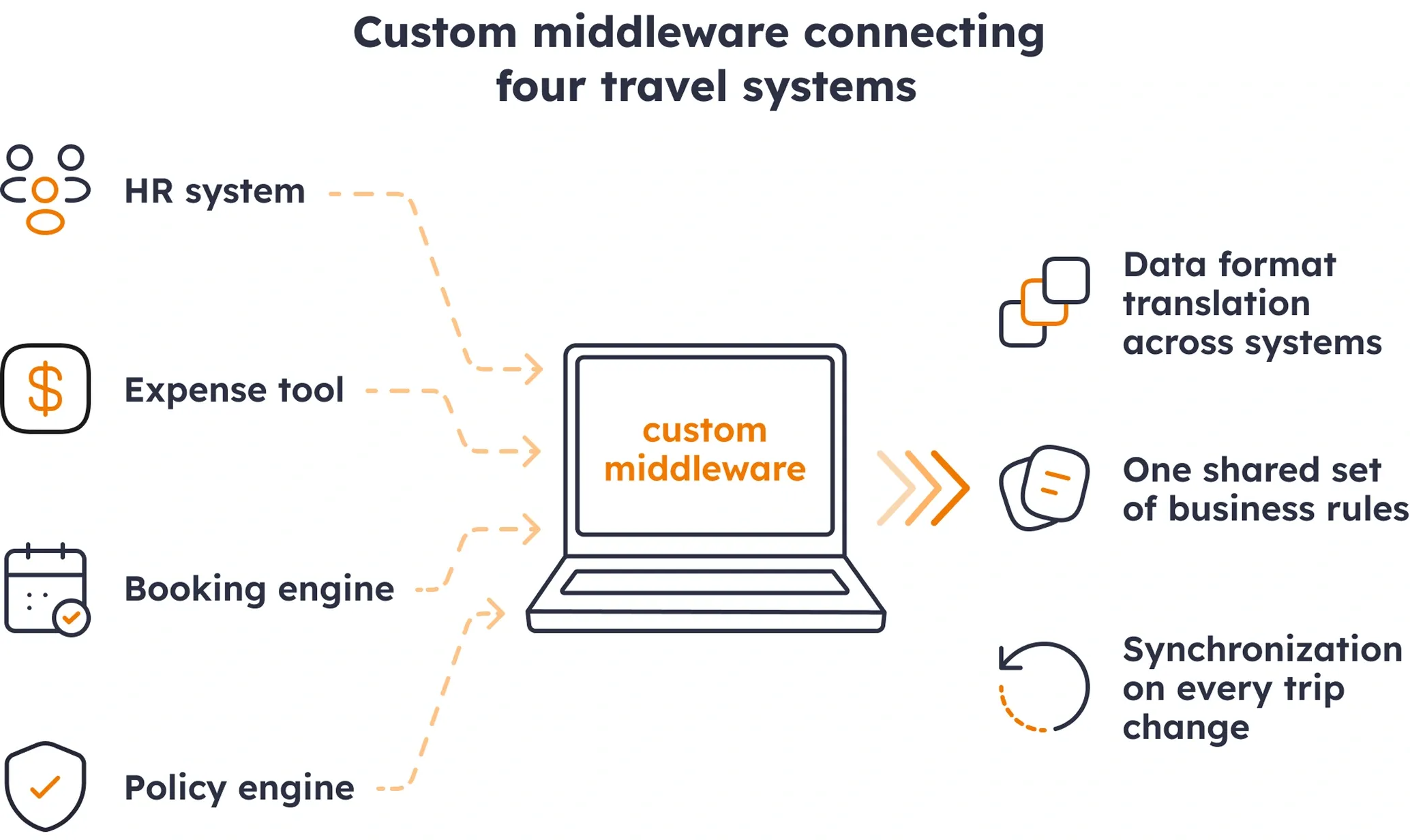 Custom middleware connecting four travel systems A custom middleware layer, part of these custom travel solutions, connects HR, expense, booking, and policy into one synced data layer