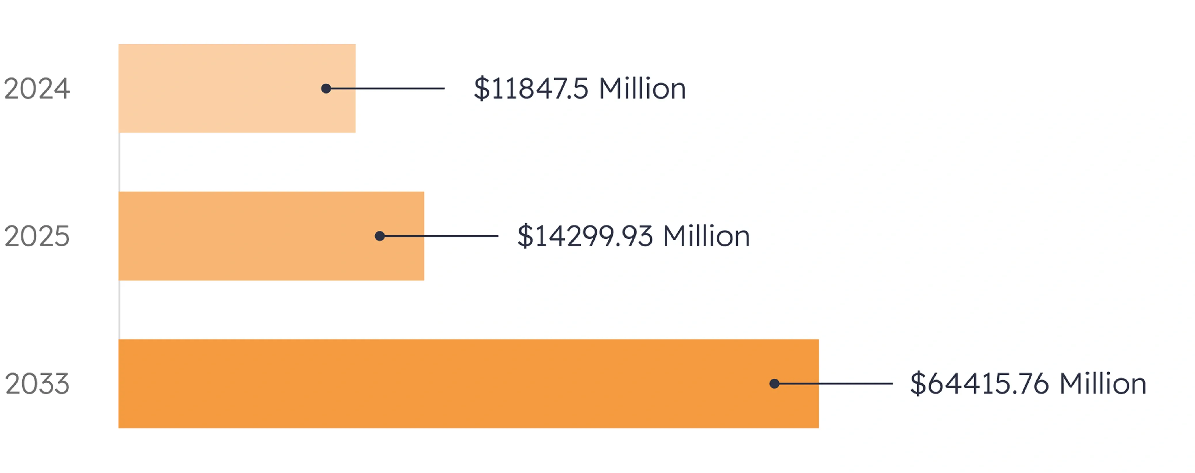 DevOps market size predictions for 2033 Changes in the size of the DevOps market from 2024 to 2033 (in millions)