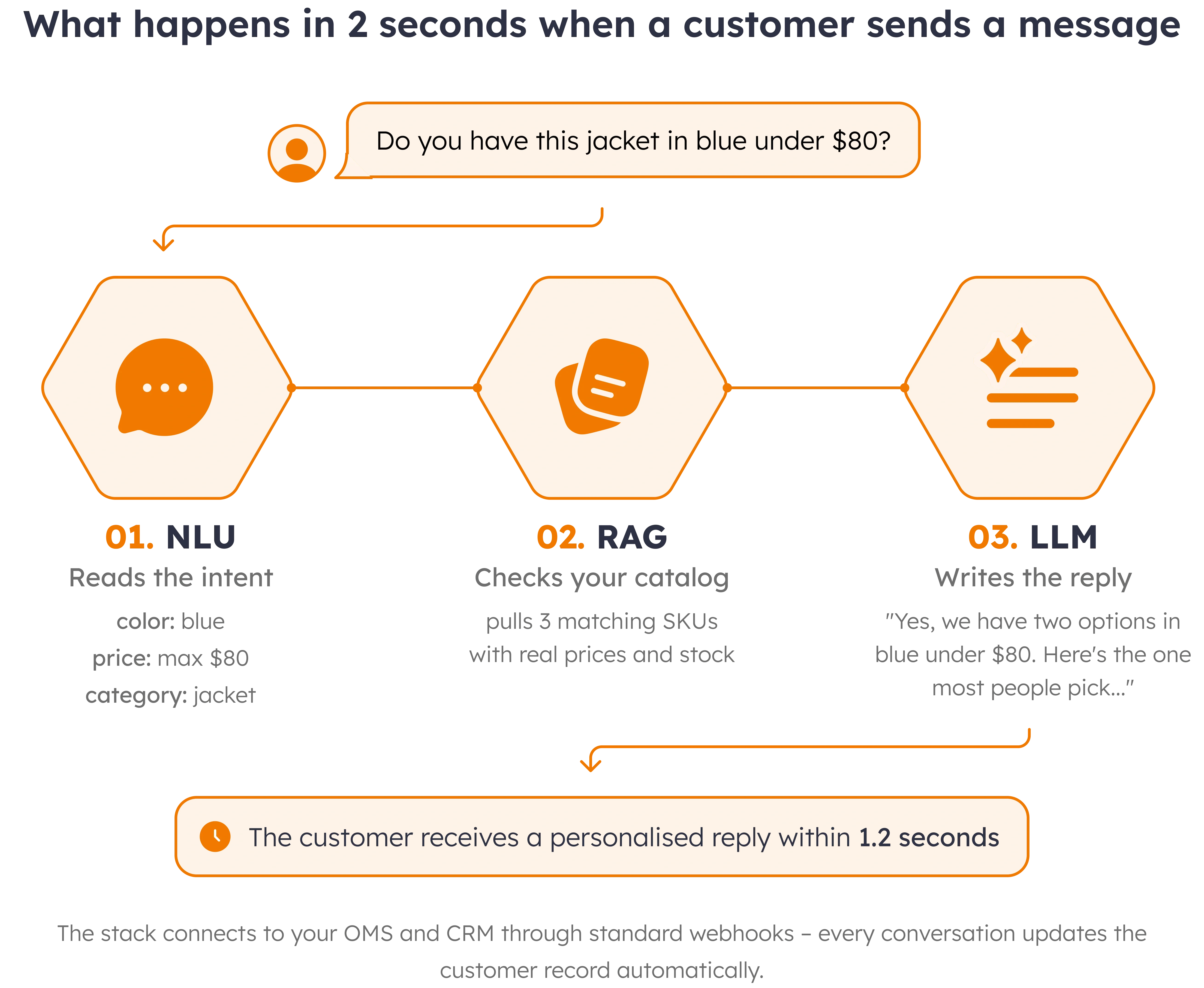 Diagram of Dialog-Based Commerce Diagram of Dialog-Based Commerce