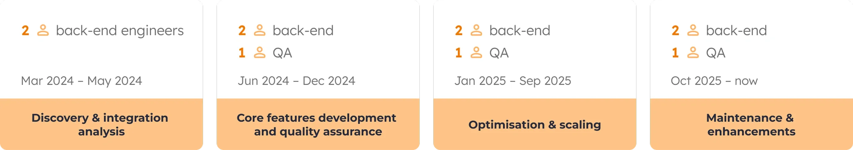 Engagement Timeline - Strengthening automotive engineering for VW AG (Audi/Porsche) Engagement timeline for Strengthening automotive engineering for VW AG (Audi/Porsche)