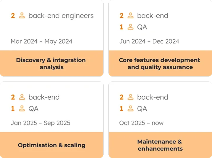 Engagement Timeline - Strengthening automotive engineering for VW AG (Audi/Porsche) Engagement timeline for Strengthening automotive engineering for VW AG (Audi/Porsche)