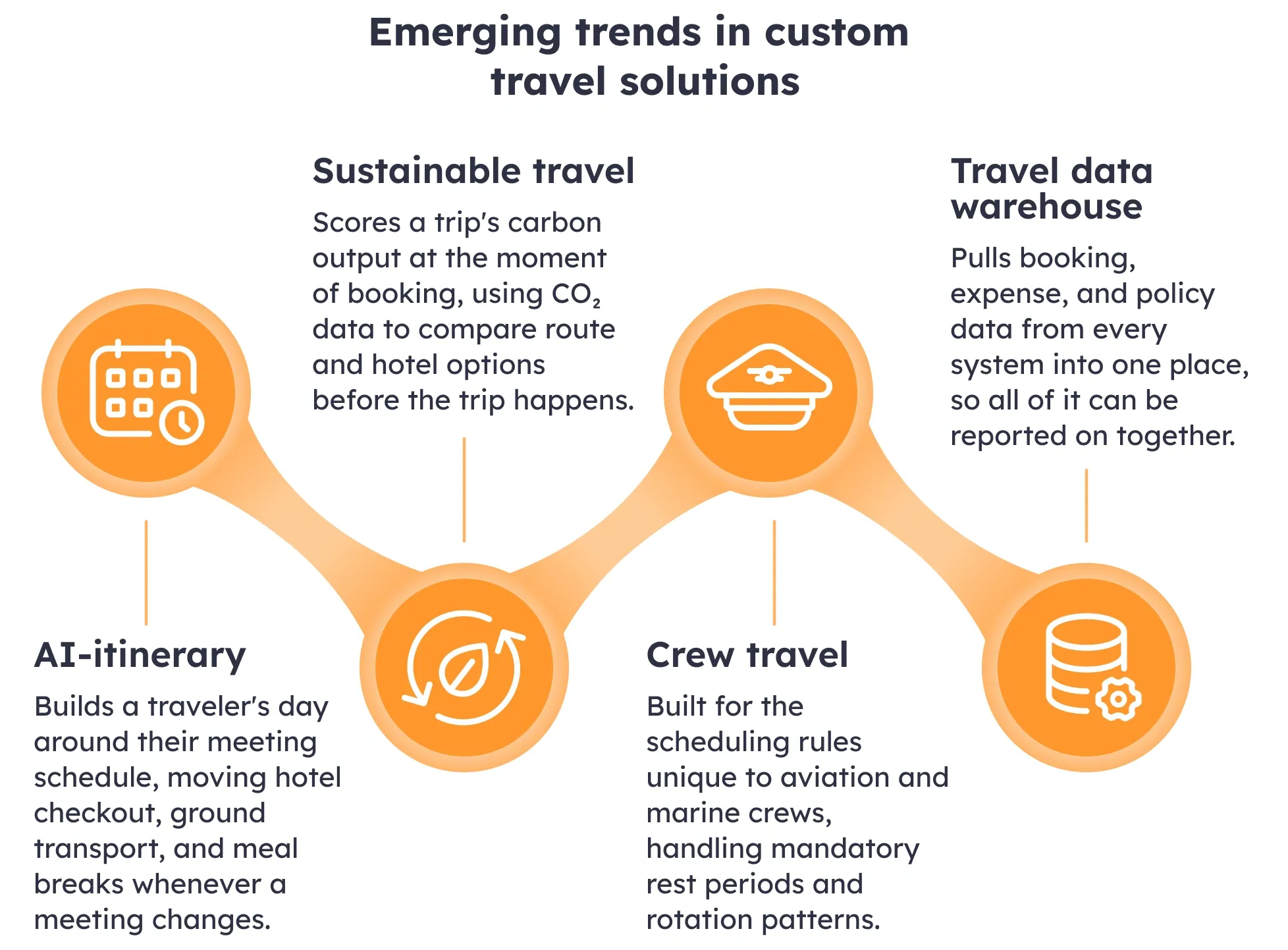 Emerging trends in custom travel solutions Emerging trends in custom travel solutions: AI-itinerary, sustainable travel, crew travel, and travel data warehouse