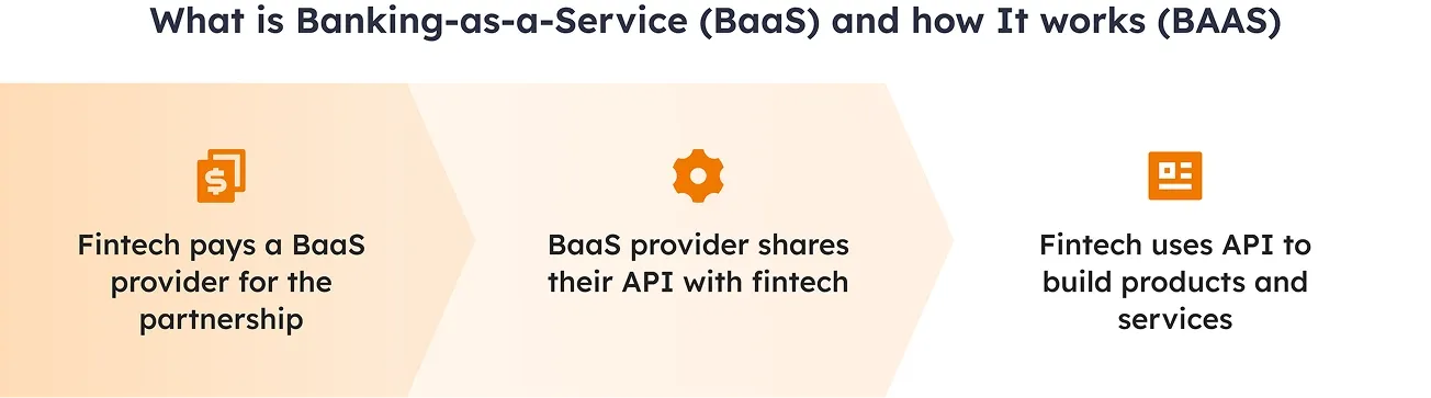 Banking-as-a-Service explaining Banking-as-a-Service flow diagram.