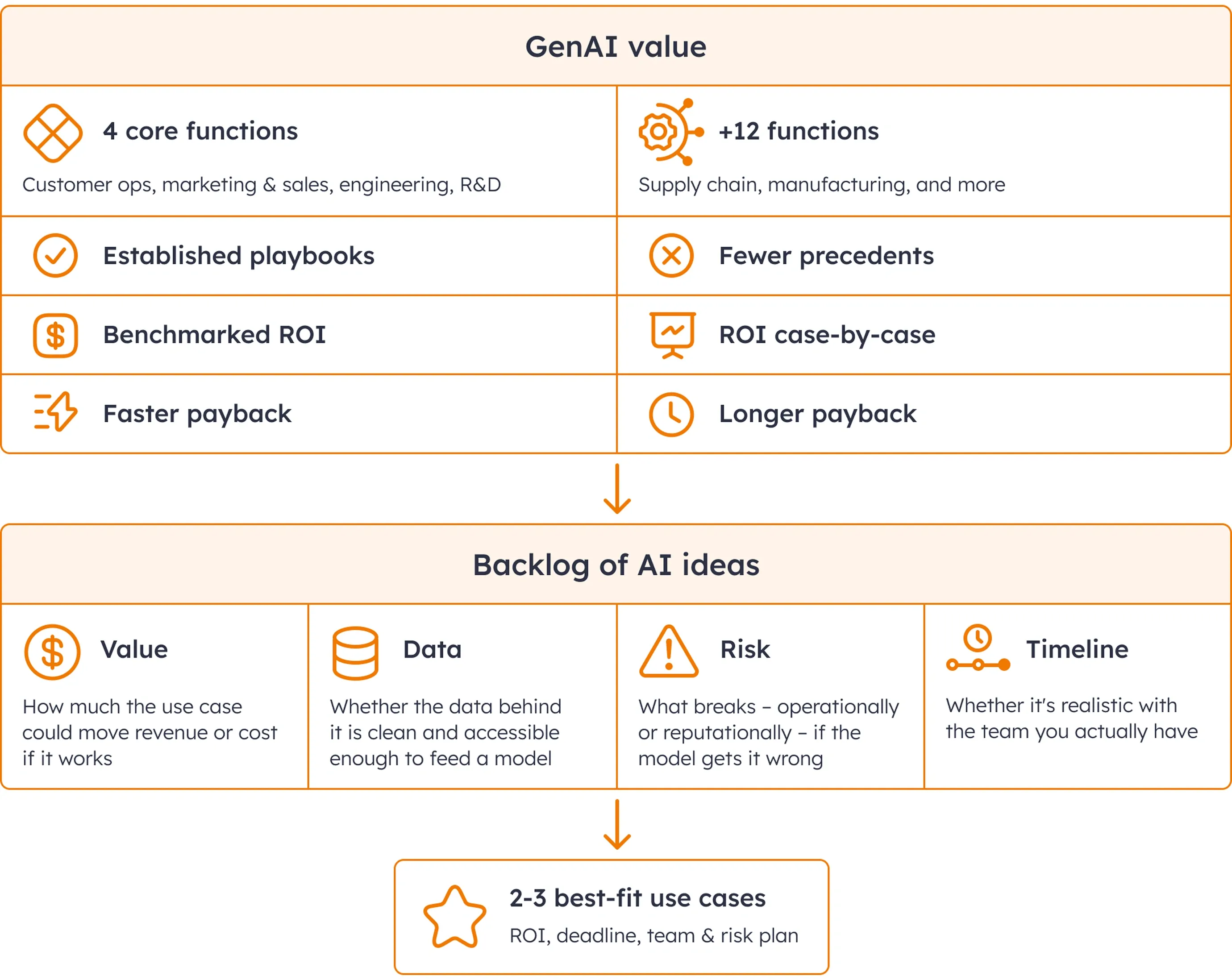 Evaluation of GenAI Opportunities for Business Evaluation of GenAI Opportunities for Business