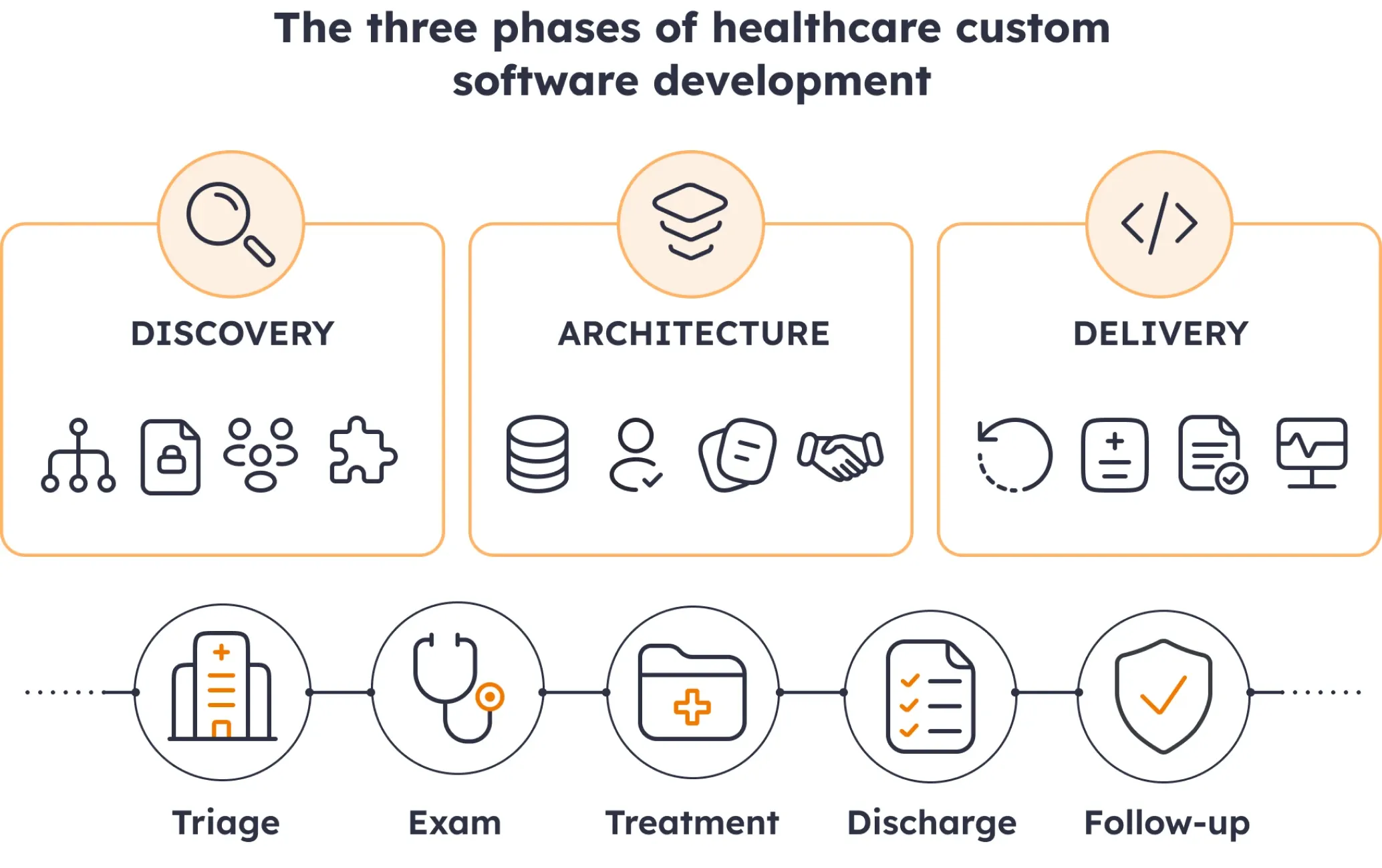 The three phases of healthcare custom software development Healthcare custom software development phases (discovery, architecture, delivery) above a patient path: triage, exam, treatment, discharge, follow-up