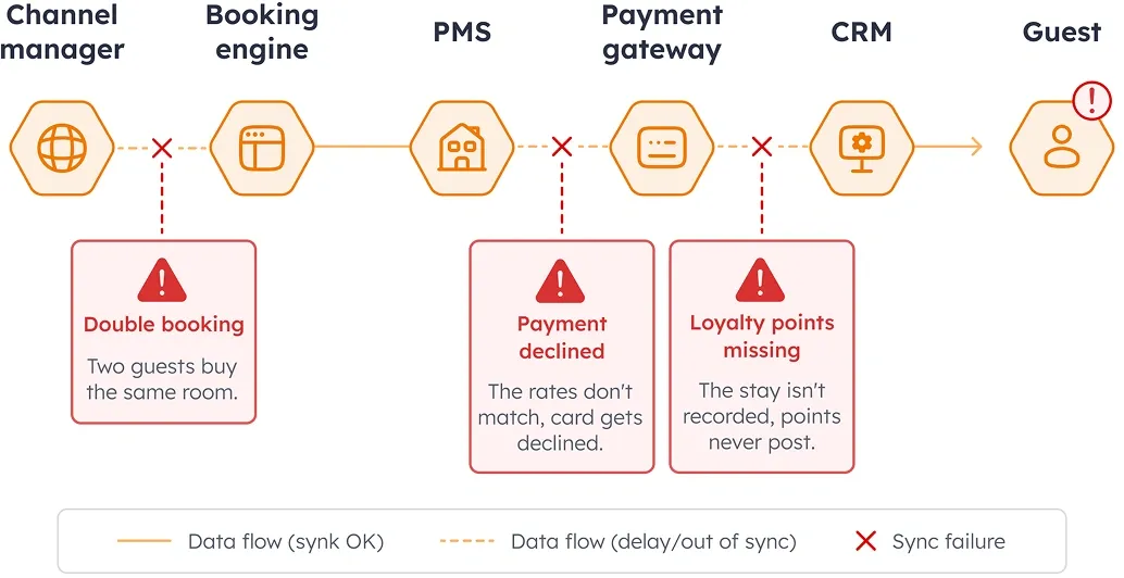 How reservation-system desync reaches the guest Reservation stack diagram: when the channel manager, PMS, payment gateway, or CRM fall out of sync, guests hit double bookings, declined cards, and missing points.