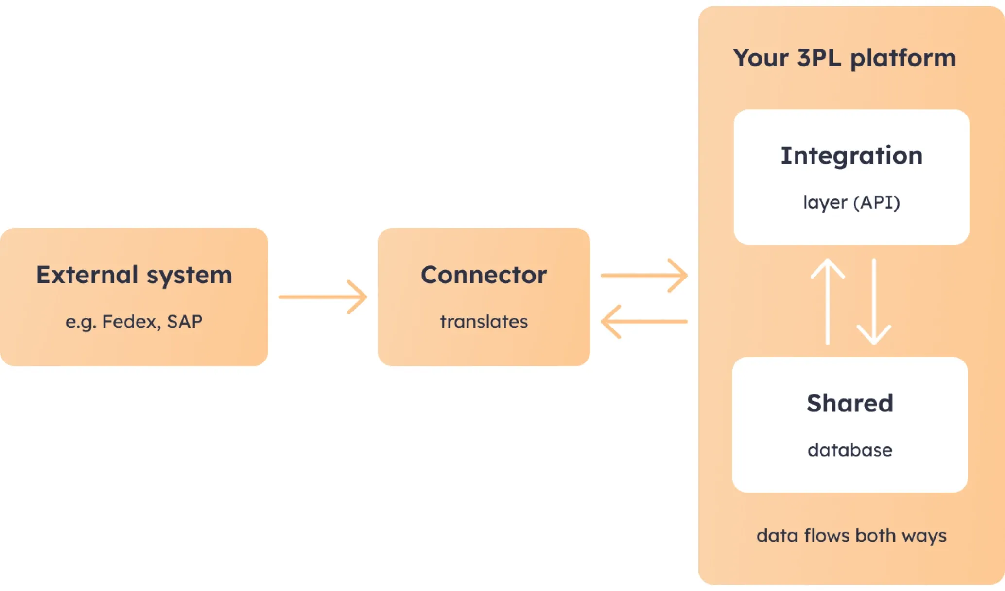 How a 3PL software integration works: connector, API layer and shared database Diagram showing how a 3PL integration works: an external system such as FedEx or SAP connects through a connector that translates its data, into the platform's API layer, which reads and writes to a shared database, with data flowing in both directions.