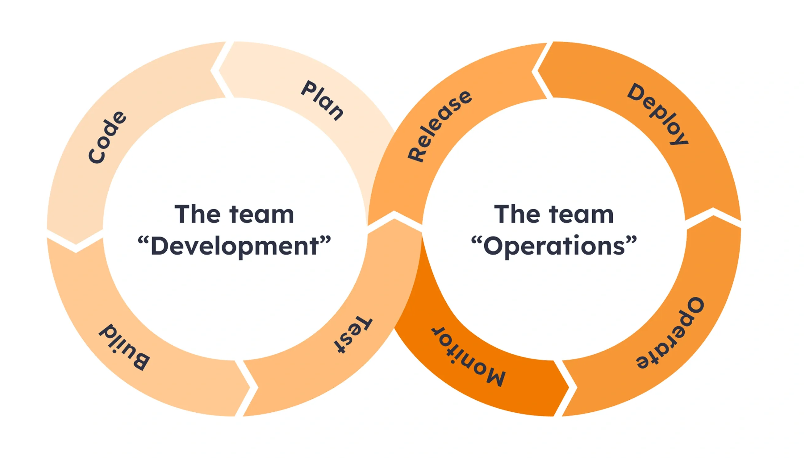 How the DevOps lifecycle enables continuous development improvement DevOps infinity loop showing continuous development and deployment process