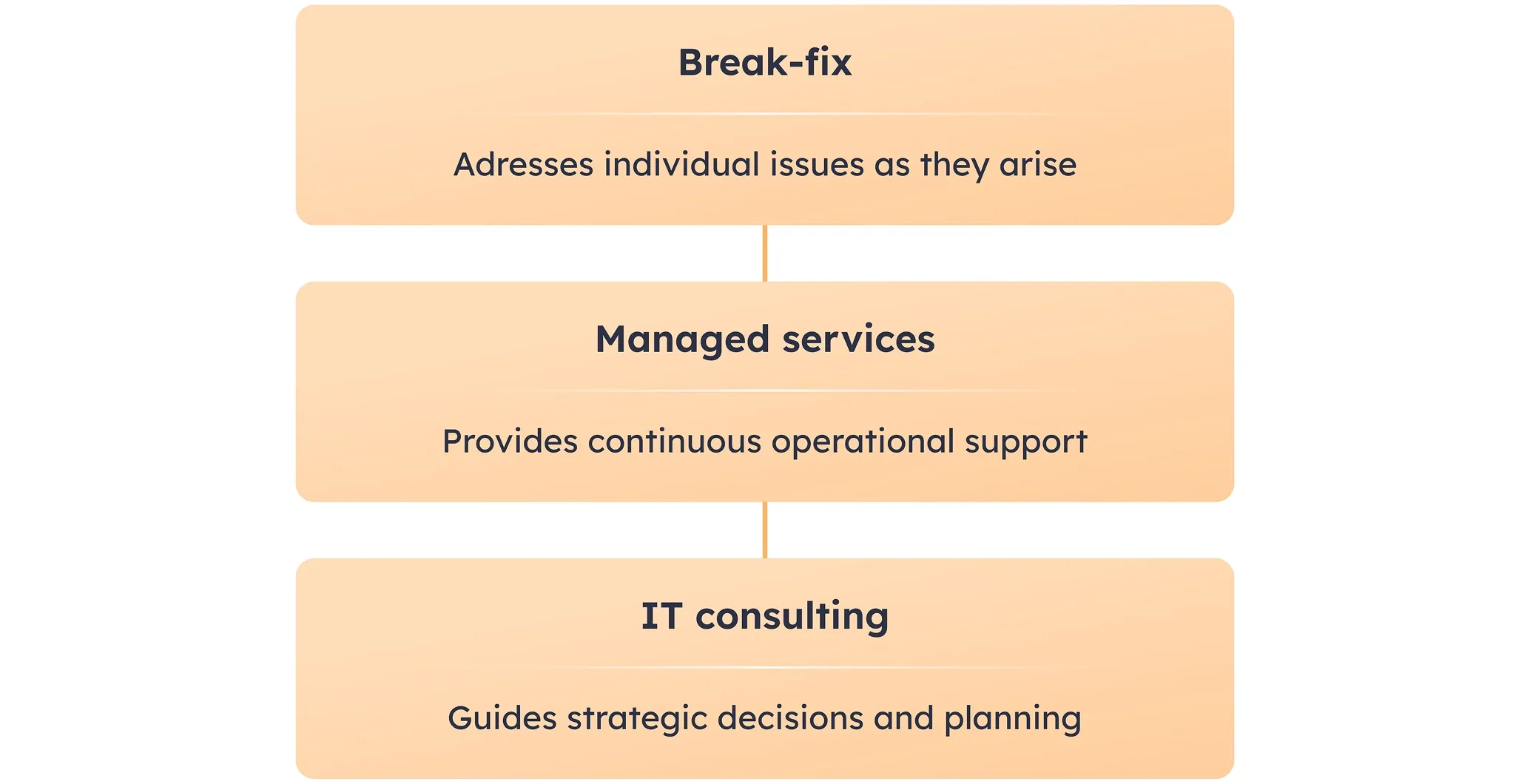 Key difference between break-fix, managed services, and IT consulting Key difference between break-fix, managed services, and IT consulting