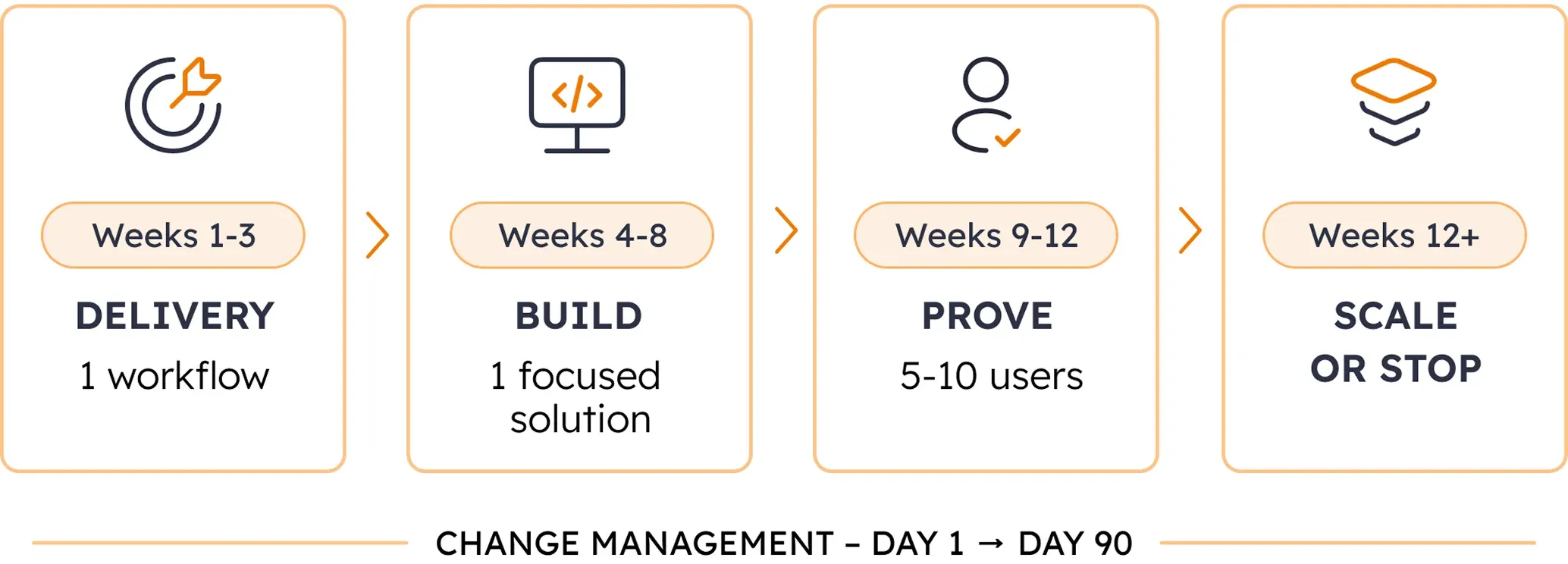 Launching Your First Healthcare AI Pilot: A 90-Day Plan 90-day healthcare AI pilot launch plan infographic