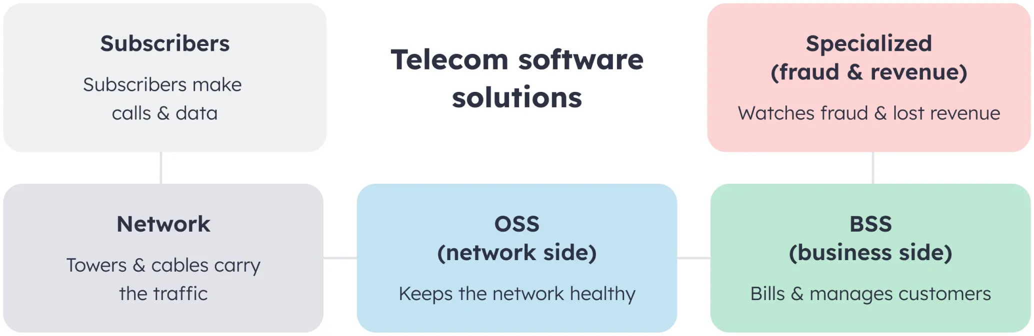 Telecom enterprise software solutions work as one connected chain Horizontal flow diagram of telecom enterprise software solutions as one chain: subscribers, network, OSS, BSS, and specialized systems