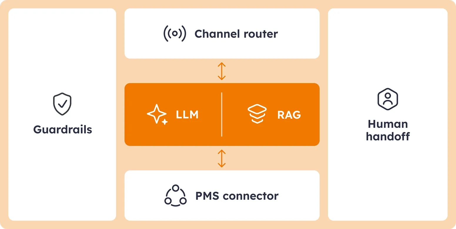 What powers an AI chatbot for hotels: core components of the stack Core stack behind an AI chatbot for hotels: channel router, LLM and RAG layer, PMS connector, guardrails, and human handoff.