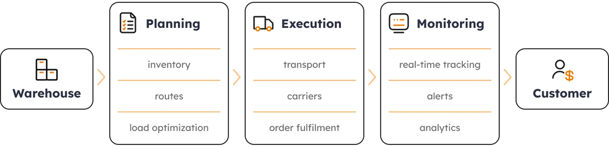 Logistics management software: planning, execution and monitoring from warehouse to customer A horizontal flow diagram showing logistics management software covering three stages of goods movement: planning (inventory, routes, load optimization), execution (transport, carriers, order fulfilment), and monitoring (real-time tracking, alerts, analytics) from warehouse to customer's door.