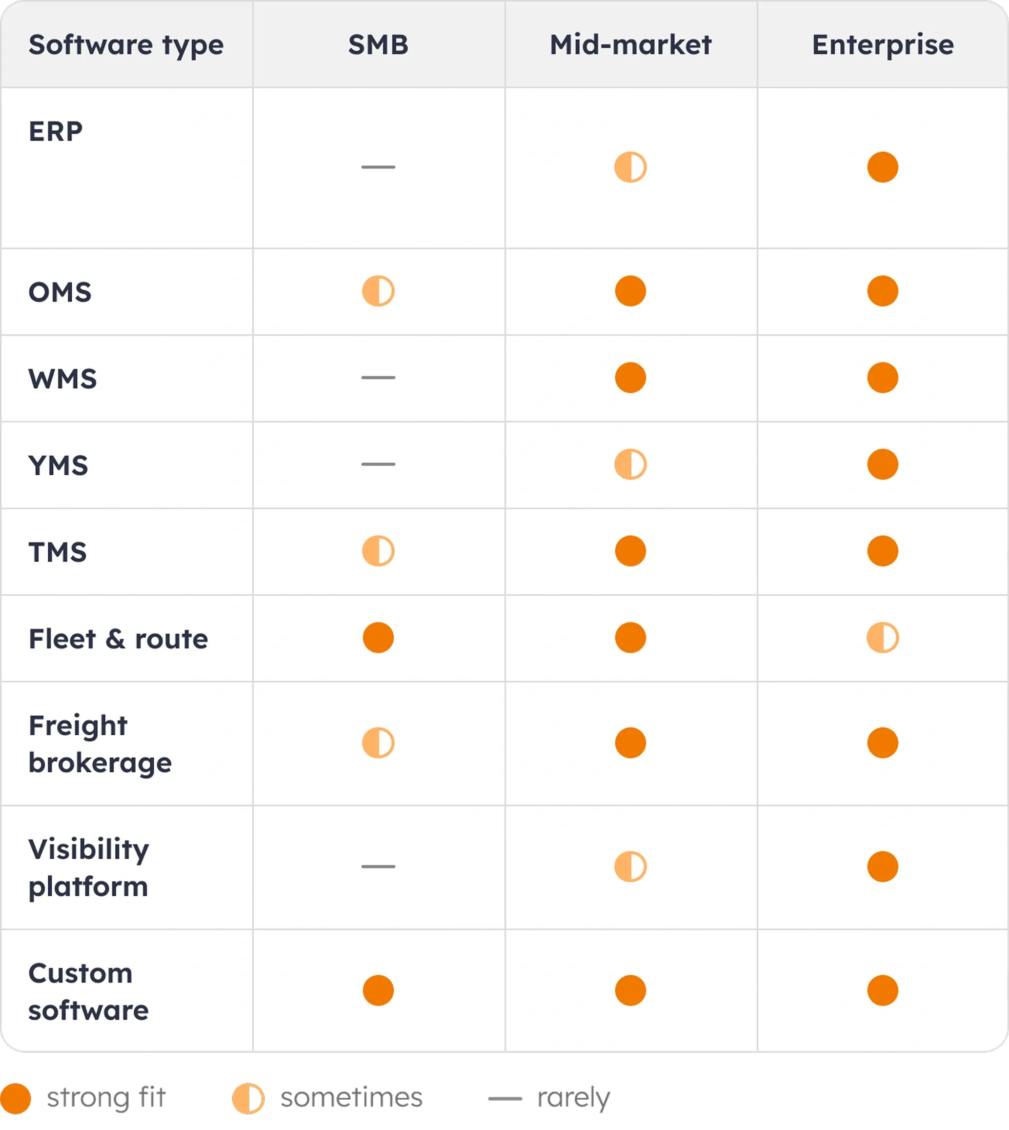 Which logistics software fits SMB, mid-market and enterprise Matrix showing which logistics software fits each business size – ERP, TMS, WMS, OMS, YMS, fleet, freight, visibility and custom across SMB, mid-market and enterprise
