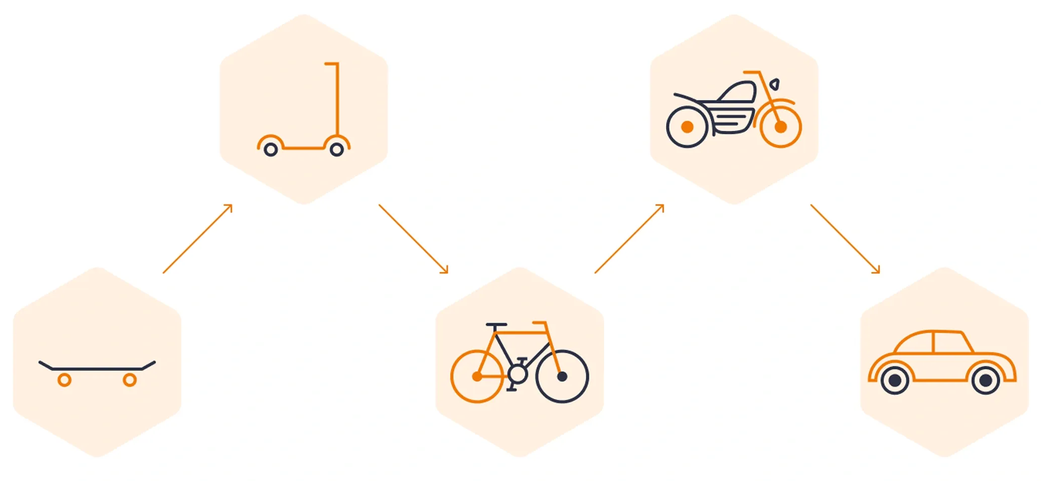 Minimum Viable Product: iterate from day one MVP evolution diagram: skateboard to scooter, bike, motorcycle, and car showing iterative product development